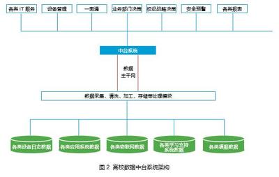 數據中臺助力上海外國語大學實現數據資產化，提升數據處理與存儲服務能力