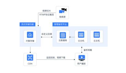 移動云對象存儲EOS 構建高性能存儲云解決方案，助力數據處理與存儲支持服務