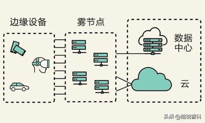 5種支持物聯網就緒網絡基礎架構的邊緣計算技術