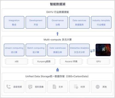 618流量拉升背后的成本隱憂 存算分離助力電商企業“乘風破浪”數據處理和存儲支持服務