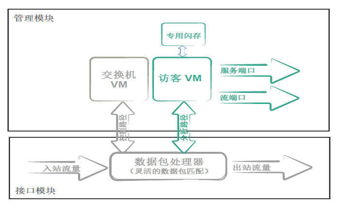 存儲在線數據挑戰 75% CIO確信網絡仍存在關鍵瓶頸